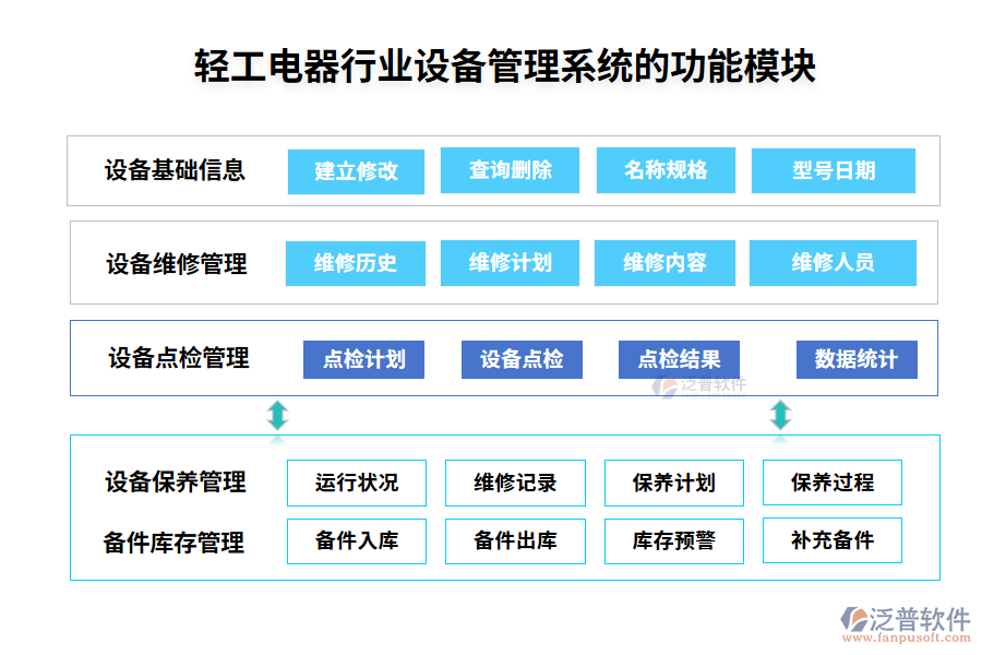 輕工電器行業(yè)設(shè)備管理系統(tǒng)的功能模塊