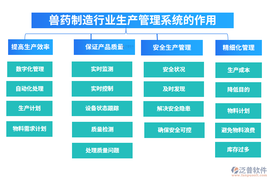 　二、獸藥制造行業(yè)生產(chǎn)管理系統(tǒng)的作用