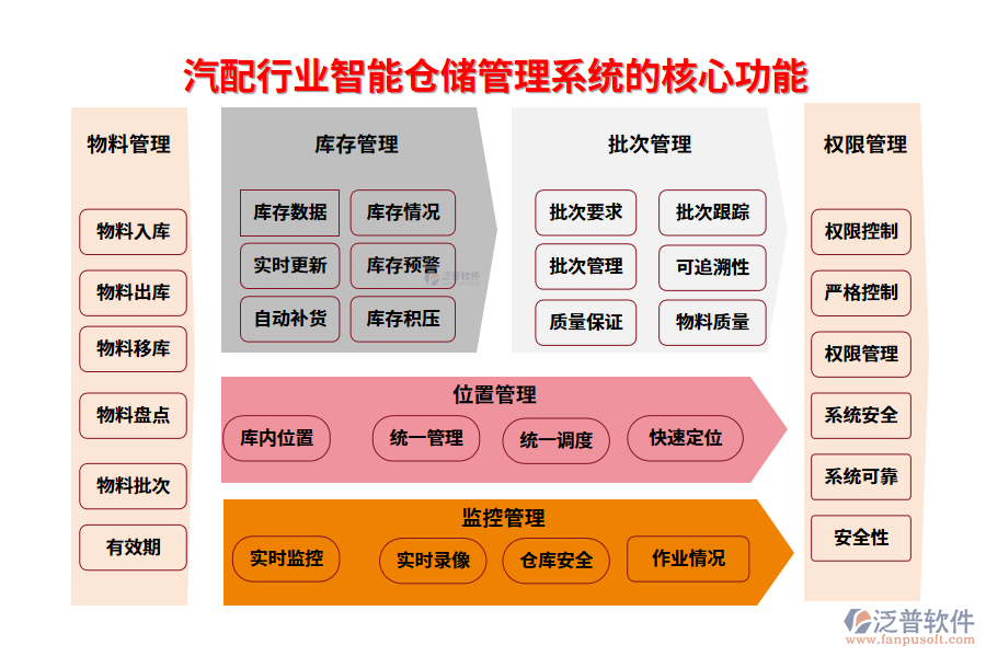 　三、汽配行業(yè)智能倉儲管理系統(tǒng)的核心功能