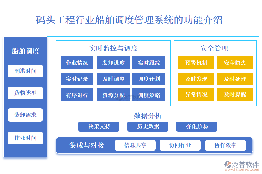 　一、碼頭工程行業(yè)船舶調(diào)度管理系統(tǒng)的功能介紹 
