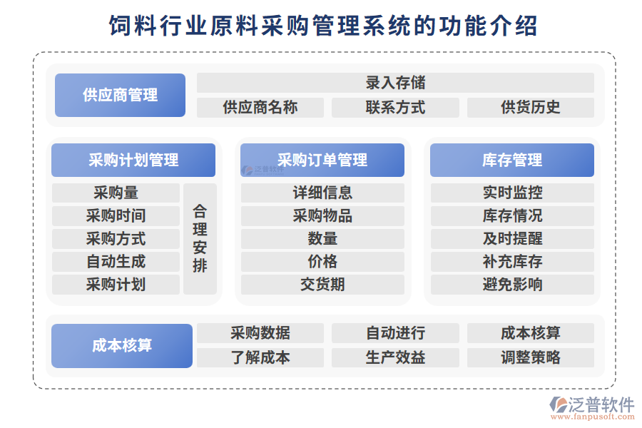 飼料行業(yè)原料采購(gòu)管理系統(tǒng)的功能介紹