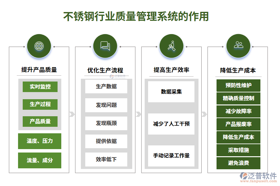 　二、不銹鋼行業(yè)質(zhì)量管理系統(tǒng)的作用