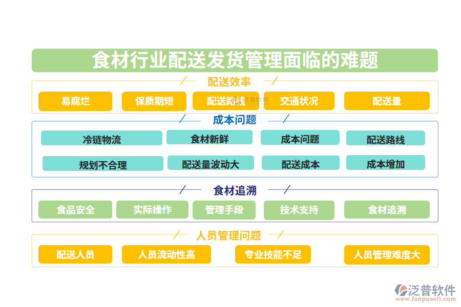一、食材行業(yè)配送發(fā)貨管理面臨的難題