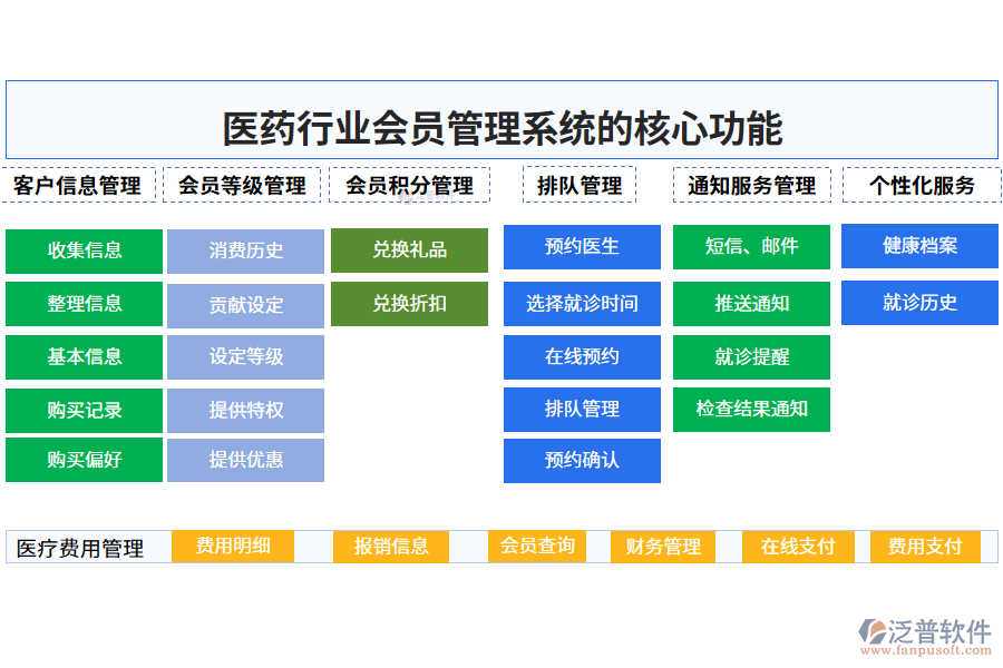 　三、醫(yī)藥行業(yè)會員管理系統(tǒng)的核心功能