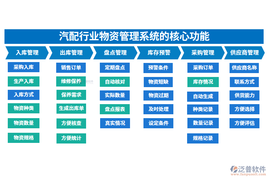 三、汽配行業(yè)物資管理系統(tǒng)的核心功能