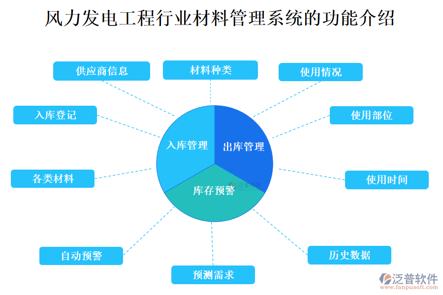 風(fēng)力發(fā)電工程行業(yè)材料管理系統(tǒng)的功能介紹