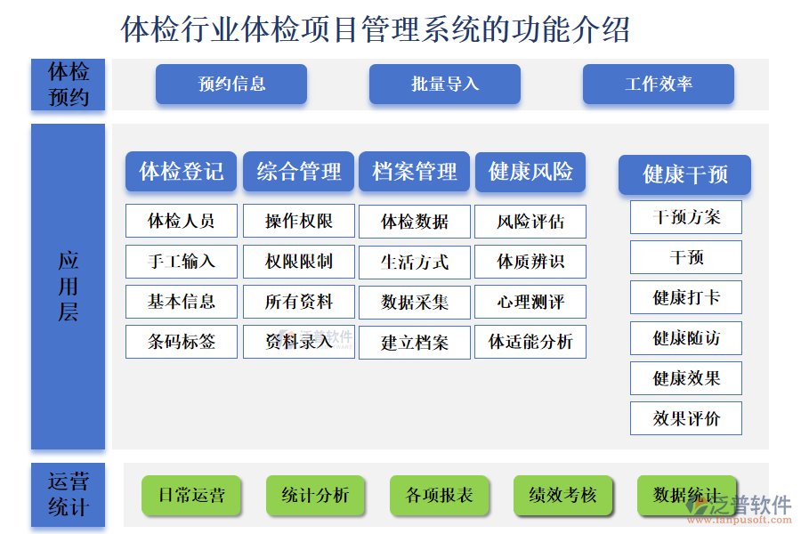 一、體檢行業(yè)體檢項(xiàng)目管理系統(tǒng)的功能介紹 