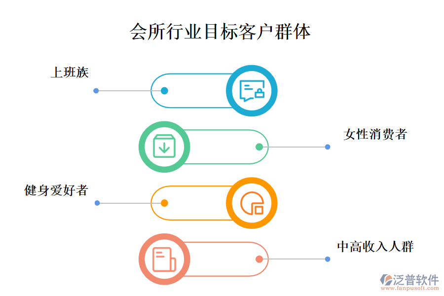 　二、會所行業(yè)目標客戶群體