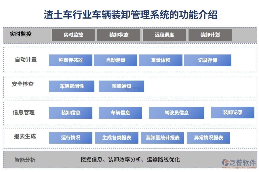 渣土車(chē)行業(yè)車(chē)輛裝卸管理系統(tǒng)的功能介紹