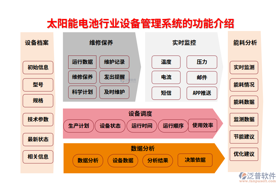 一、太陽能電池行業(yè)設(shè)備管理系統(tǒng)的功能介紹