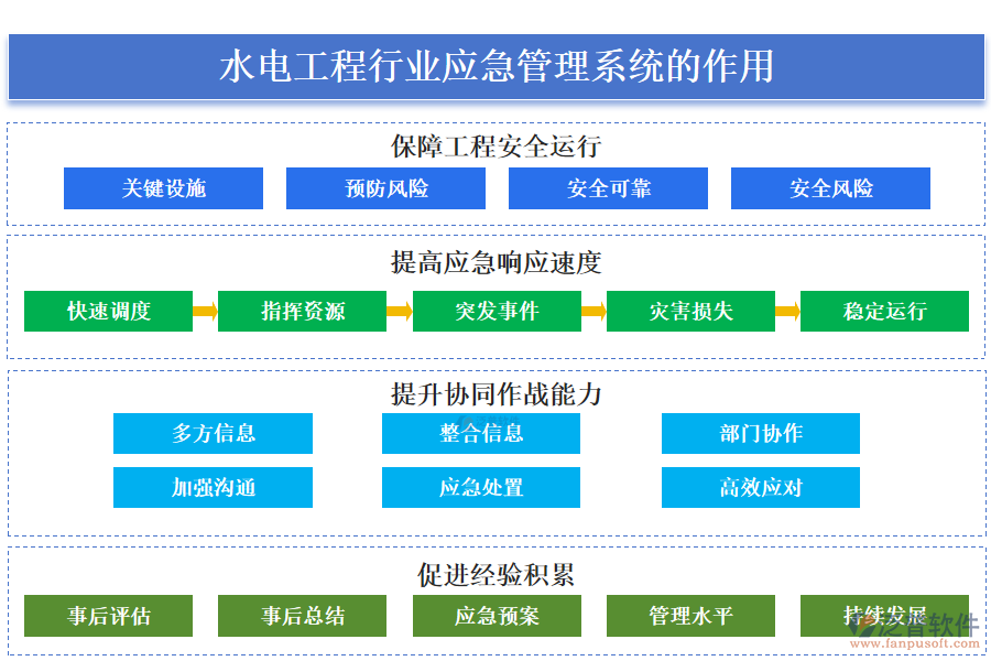 　二、水電工程行業(yè)應(yīng)急管理系統(tǒng)的作用 