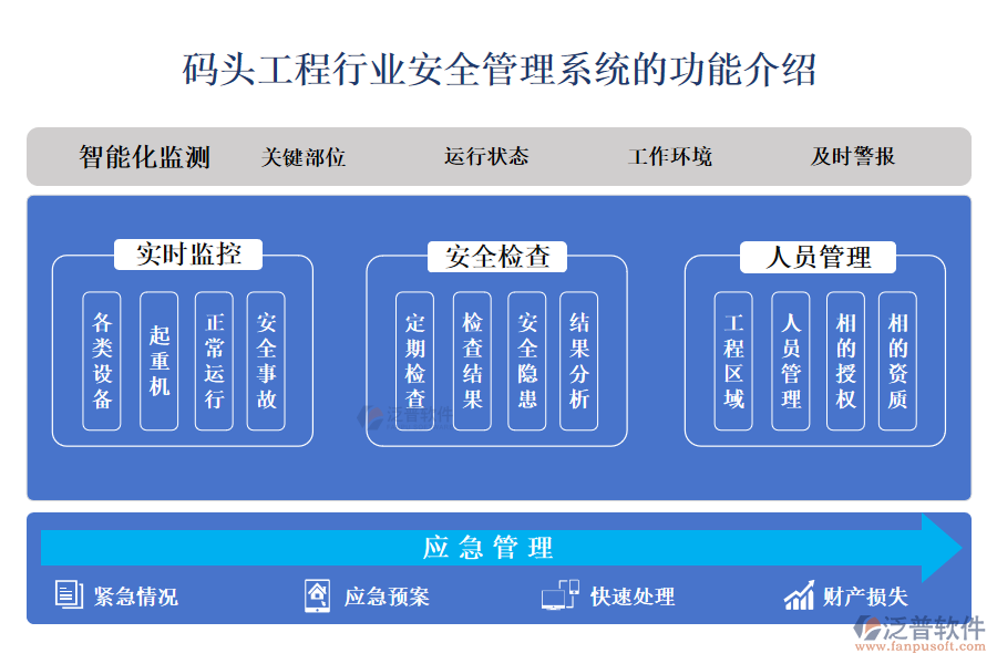 一、碼頭工程行業(yè)安全管理系統(tǒng)的功能介紹 