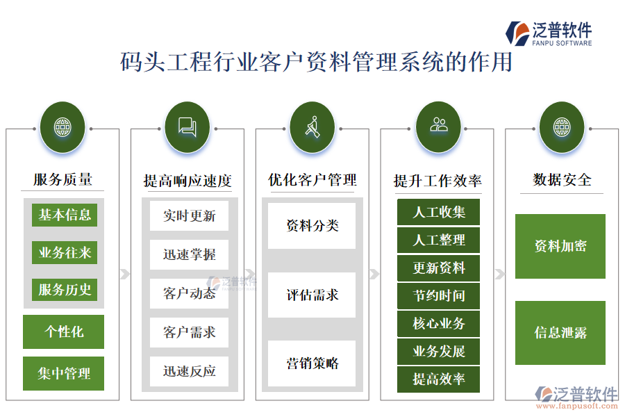 　二、碼頭工程行業(yè)客戶資料管理系統(tǒng)的作用