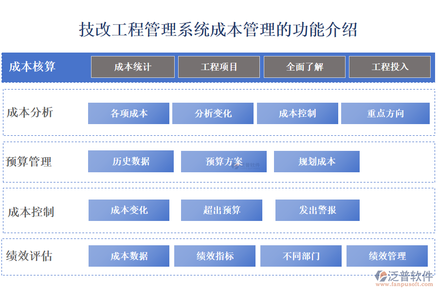 　　一、技改工程管理系統(tǒng)成本管理的功能介紹 