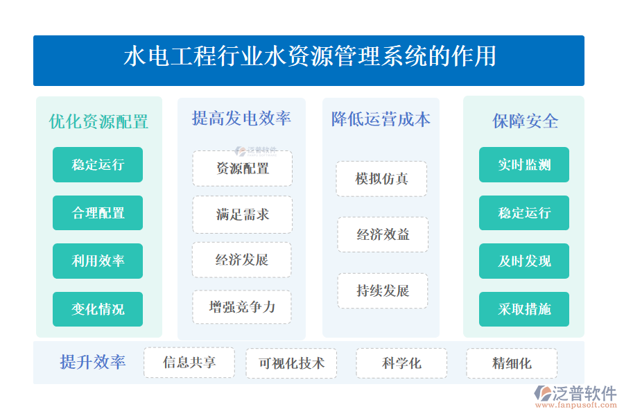 二、水電工程行業(yè)水資源管理系統(tǒng)的作用 