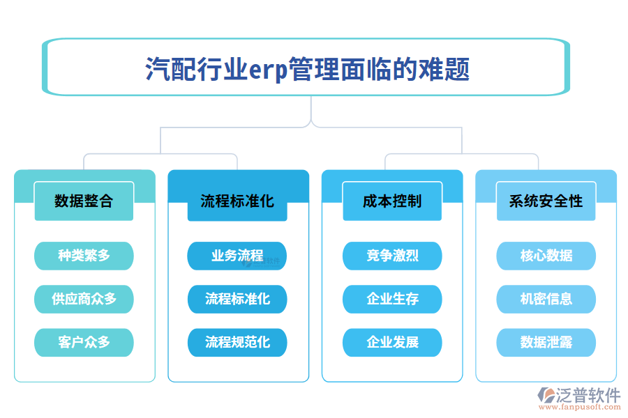 一、汽配行業(yè)erp管理面臨的難題