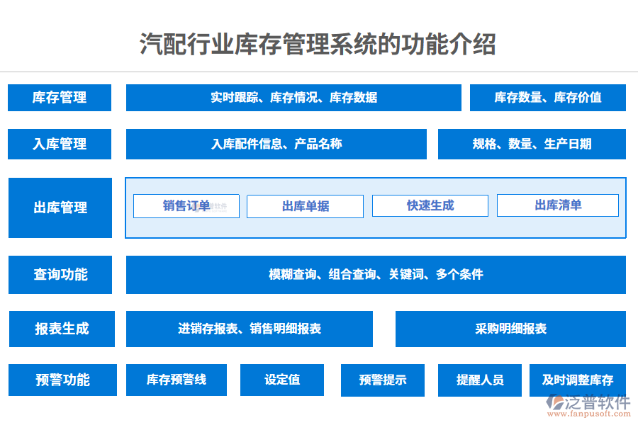 一、汽配行業(yè)庫(kù)存管理系統(tǒng)的功能介紹