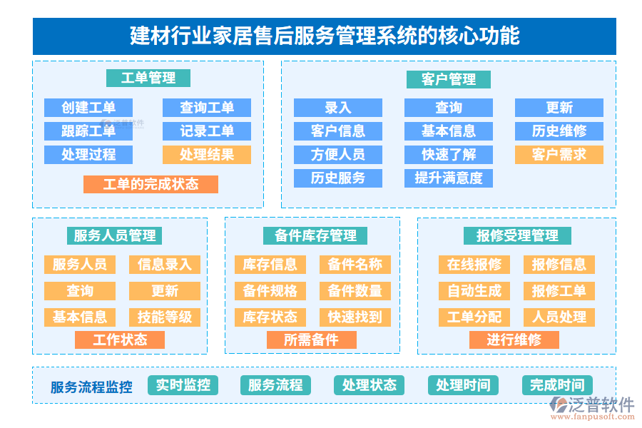 建材行業(yè)家居售后服務管理系統(tǒng)的核心功能