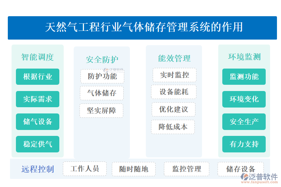 天然氣工程行業(yè)氣體儲(chǔ)存管理系統(tǒng)的作用