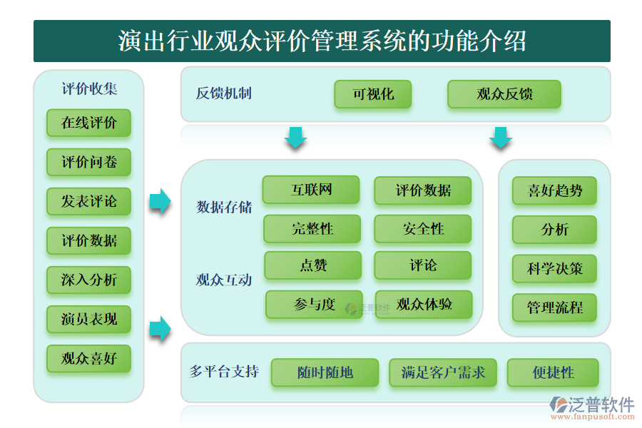 演出行業(yè)觀眾評價(jià)管理系統(tǒng)的功能介紹