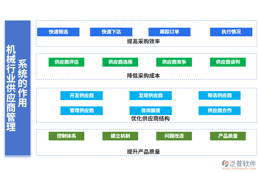 　二、機械行業(yè)供應商管理系統(tǒng)的作用