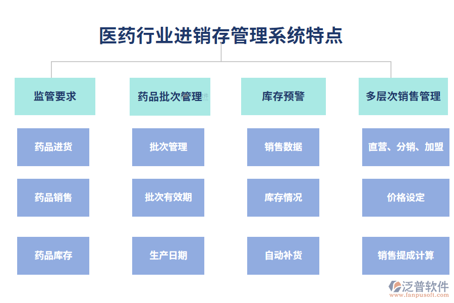 四、醫(yī)藥行業(yè)進(jìn)銷存管理系統(tǒng)特點(diǎn)
