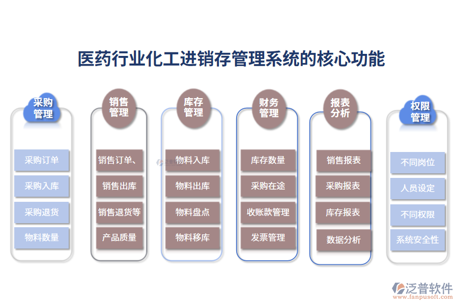 三、醫(yī)藥行業(yè)化工進(jìn)銷(xiāo)存管理系統(tǒng)的核心功能