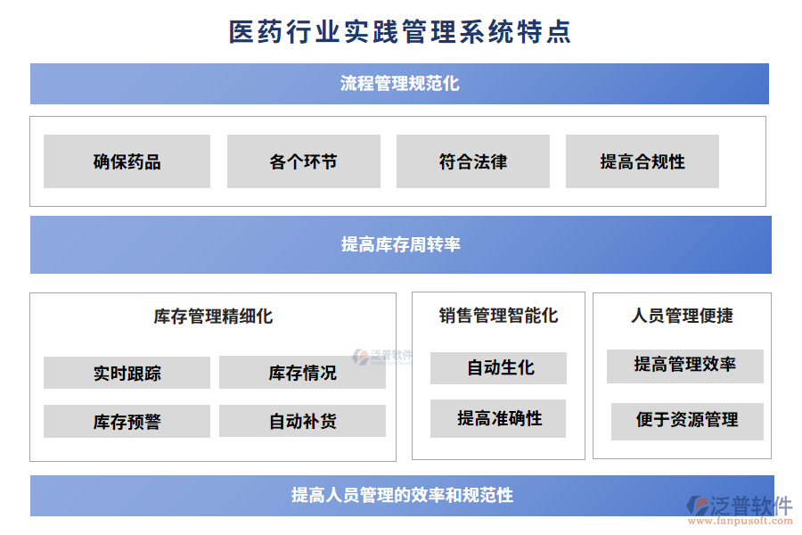 醫(yī)藥行業(yè)實踐管理系統(tǒng)特點(diǎn)