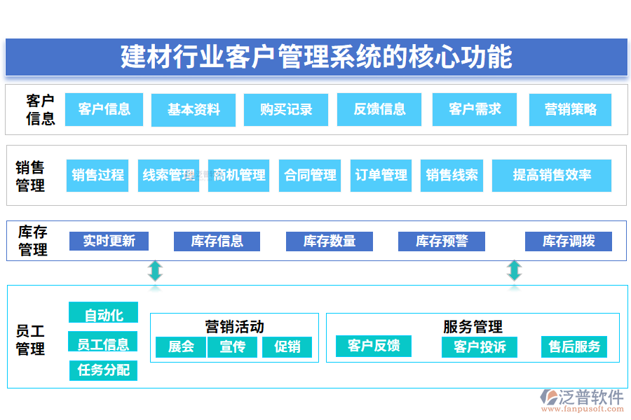 三、建材行業(yè)客戶管理系統(tǒng)的核心功能