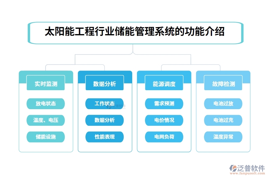 太陽能工程行業(yè)儲(chǔ)能管理系統(tǒng)的功能介紹