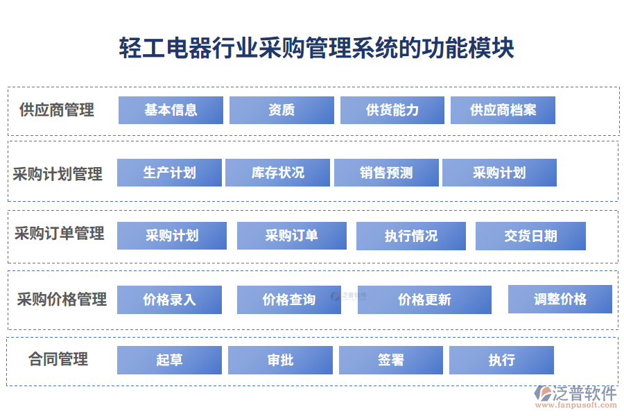 輕工電器行業(yè)采購(gòu)管理系統(tǒng)的功能模塊