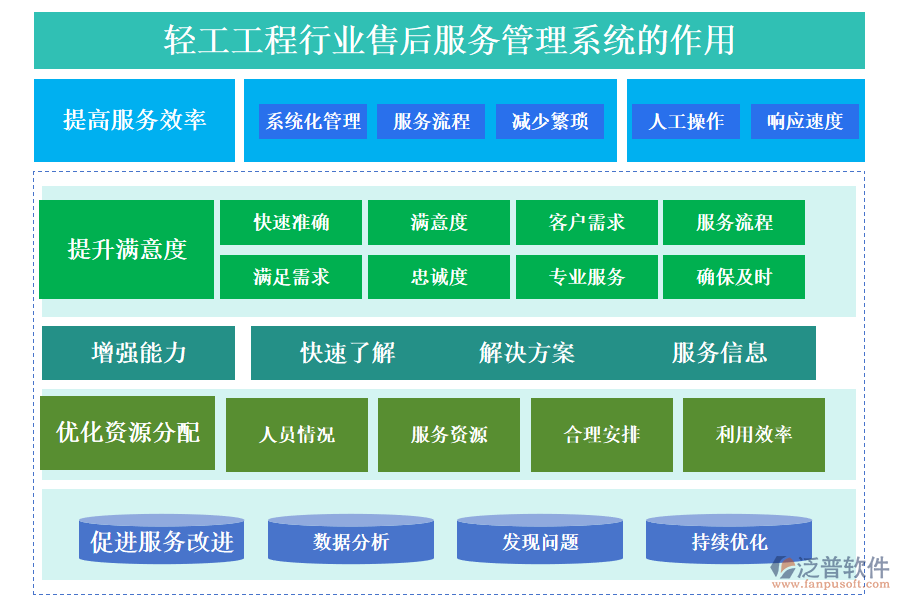 二、輕工工程行業(yè)售后服務(wù)管理系統(tǒng)的作用 