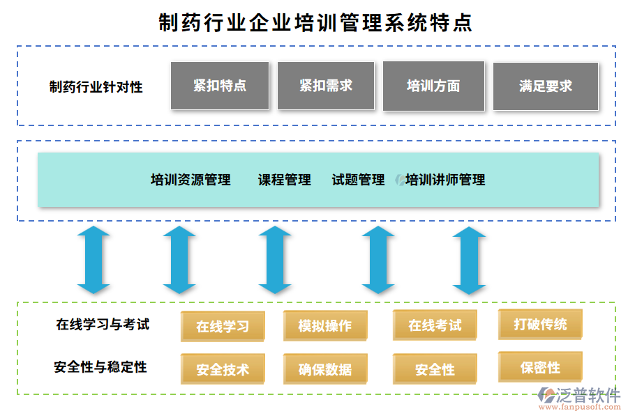 制藥行業(yè)企業(yè)培訓管理系統(tǒng)特點