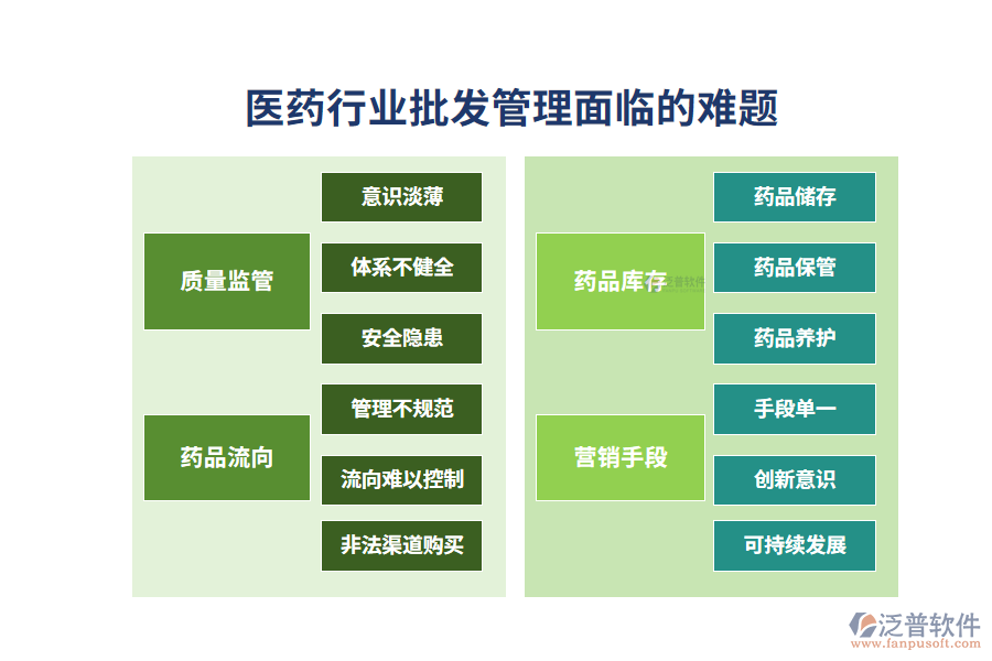 一、醫(yī)藥行業(yè)批發(fā)管理面臨的難題