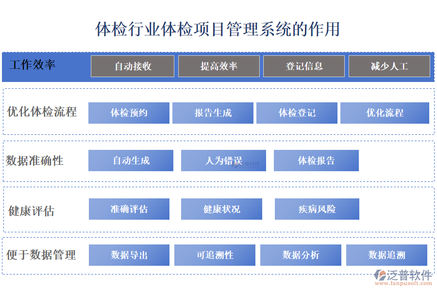 二、體檢行業(yè)體檢項(xiàng)目管理系統(tǒng)的作用 