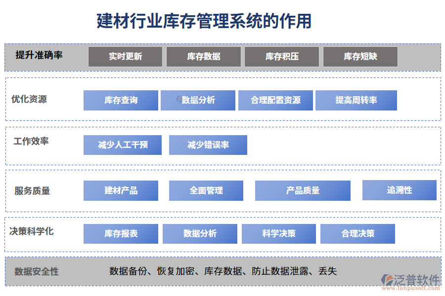 二、建材行業(yè)庫(kù)存管理系統(tǒng)的作用