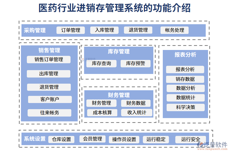 一、醫(yī)藥行業(yè)進銷存管理系統(tǒng)的功能介紹