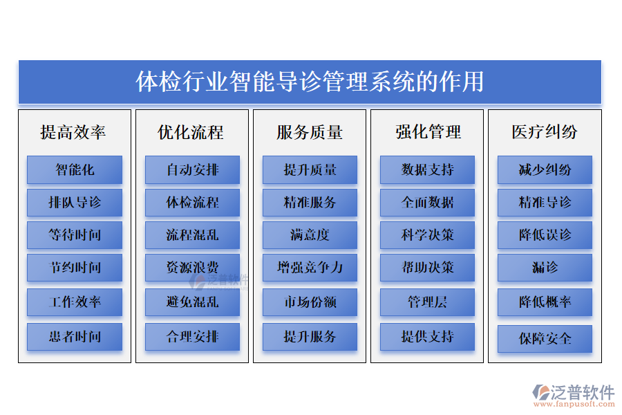 二、體檢行業(yè)智能導診管理系統(tǒng)的作用 
