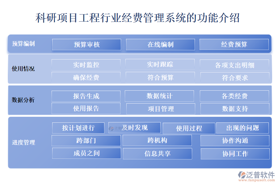 科研項目工程行業(yè)經(jīng)費管理系統(tǒng)的功能介紹