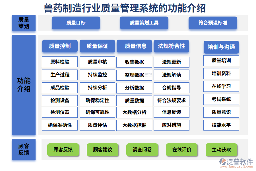 一、獸藥制造行業(yè)質(zhì)量管理系統(tǒng)的功能介紹