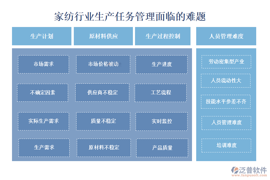 　一、家紡行業(yè)生產(chǎn)任務(wù)管理面臨的難題