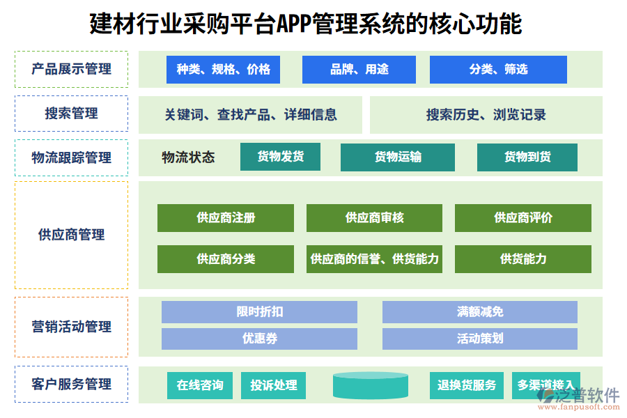 三、建材行業(yè)采購平臺APP管理系統(tǒng)的核心功能