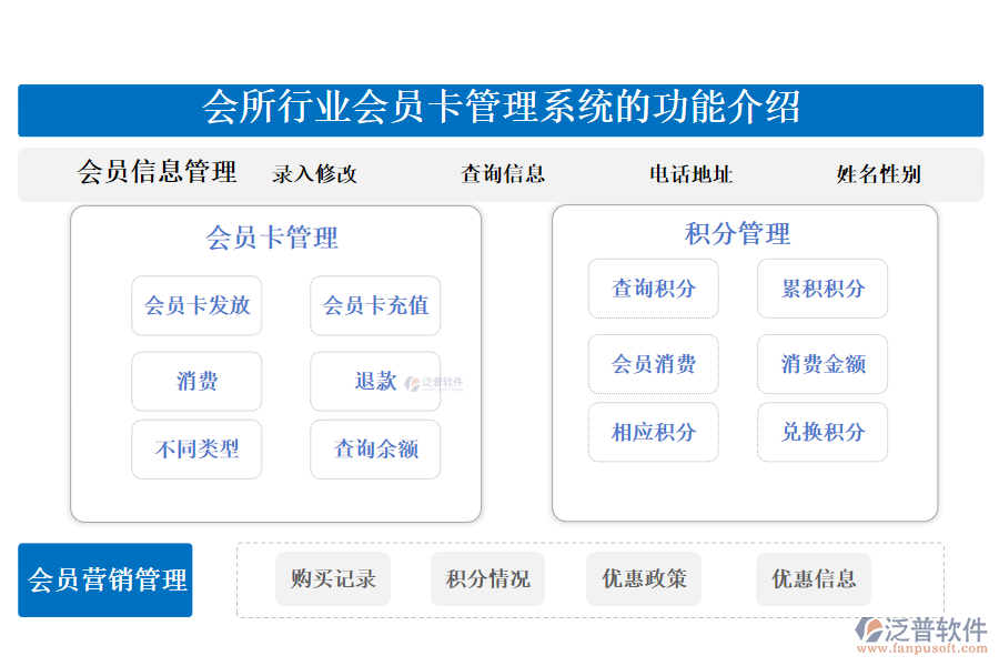 一、會所行業(yè)會員卡管理系統(tǒng)的功能介紹 