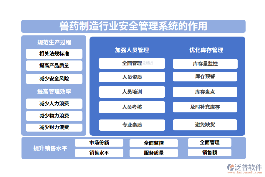 二、獸藥制造行業(yè)安全管理系統(tǒng)的作用
