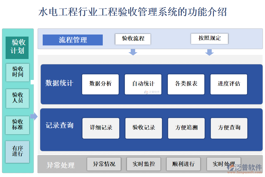 　一、水電工程行業(yè)工程驗(yàn)收管理系統(tǒng)的功能介紹 