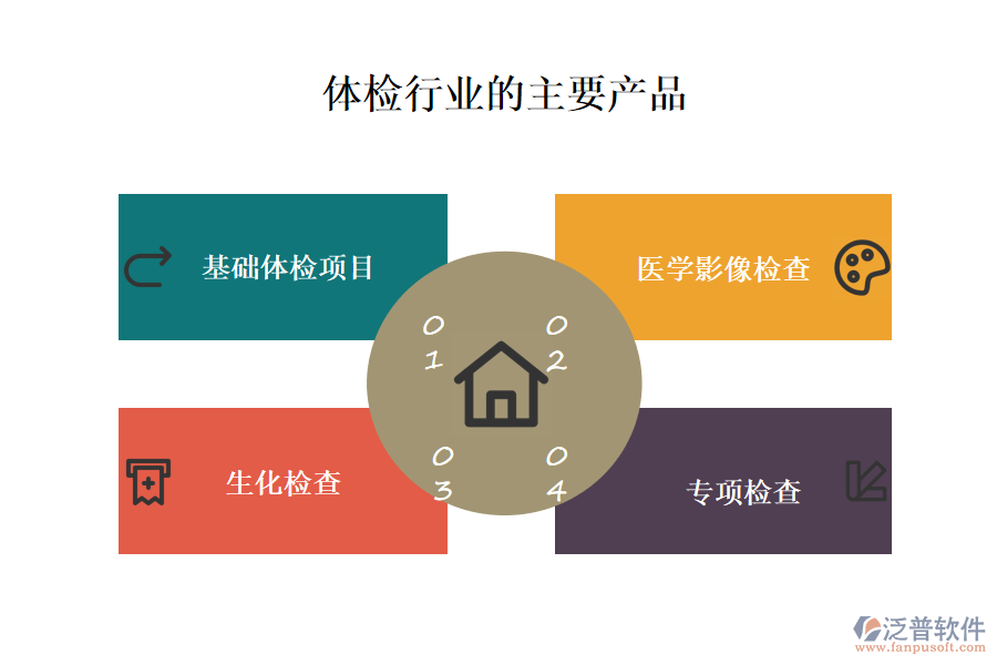 一、體檢行業(yè)做什么產(chǎn)品及服務(wù)