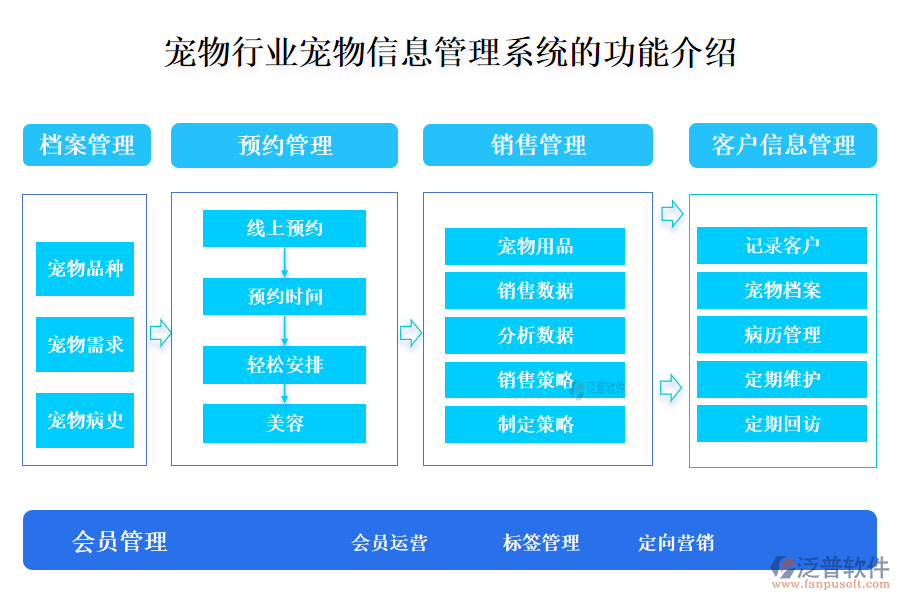 一、寵物行業(yè)寵物信息管理系統(tǒng)的功能介紹 