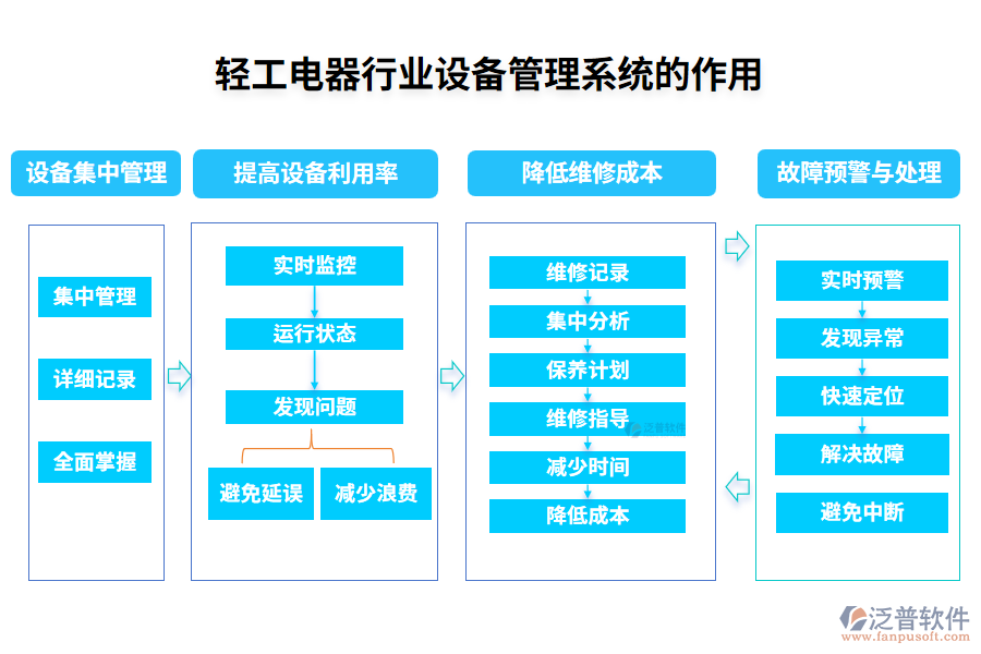 輕工電器行業(yè)設(shè)備管理系統(tǒng)的作用
