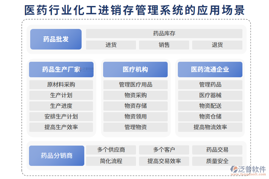 　二、醫(yī)藥行業(yè)化工進(jìn)銷(xiāo)存管理系統(tǒng)的應(yīng)用場(chǎng)景