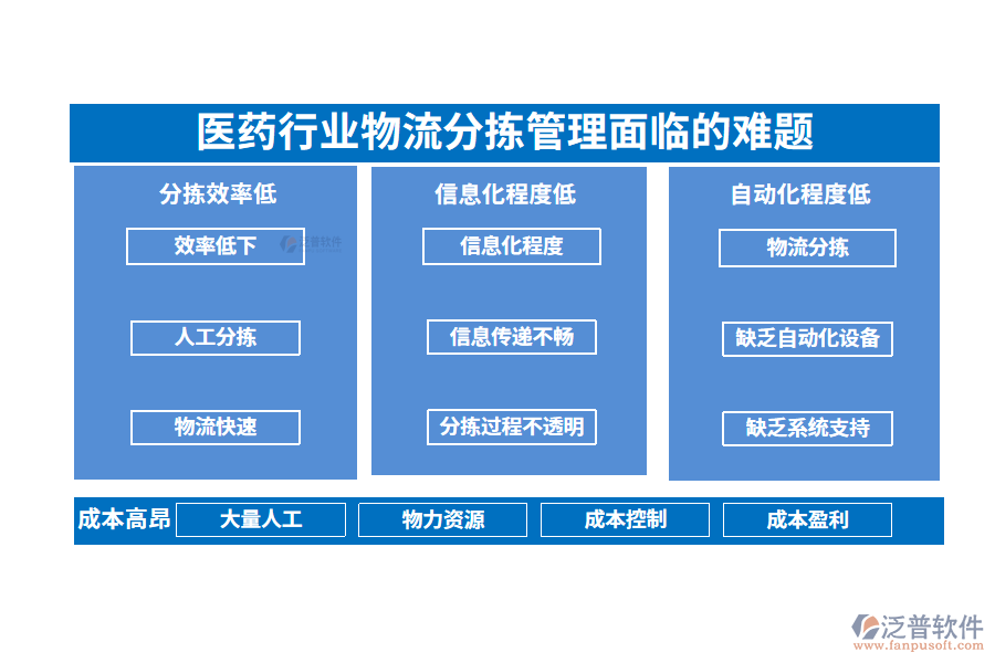 一、醫(yī)藥行業(yè)物流分揀管理面臨的難題